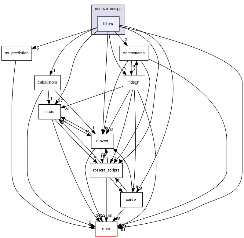 src/protocols/denovo_design/filters