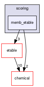 src/core/scoring/memb_etable
