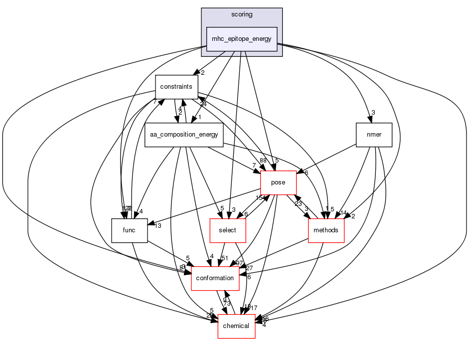 src/core/scoring/mhc_epitope_energy