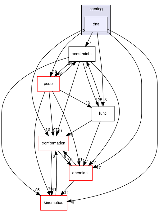 src/core/scoring/dna
