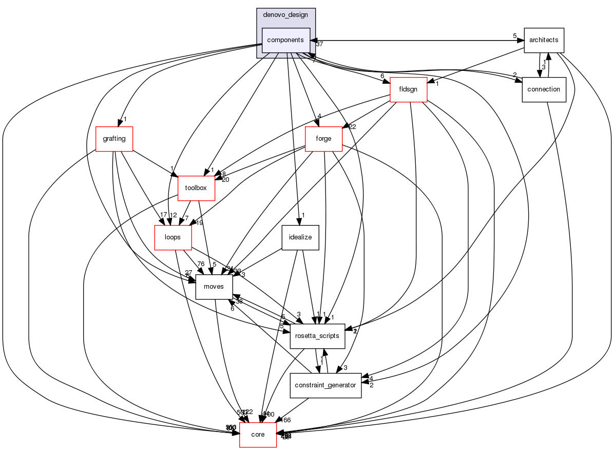 src/protocols/denovo_design/components