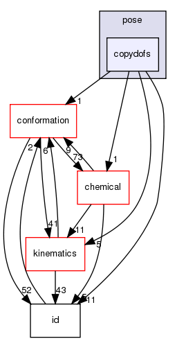 src/core/pose/copydofs