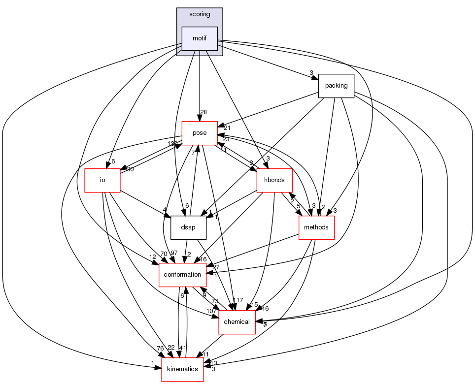 src/core/scoring/motif