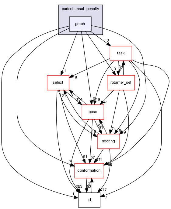 src/core/pack/guidance_scoreterms/buried_unsat_penalty/graph