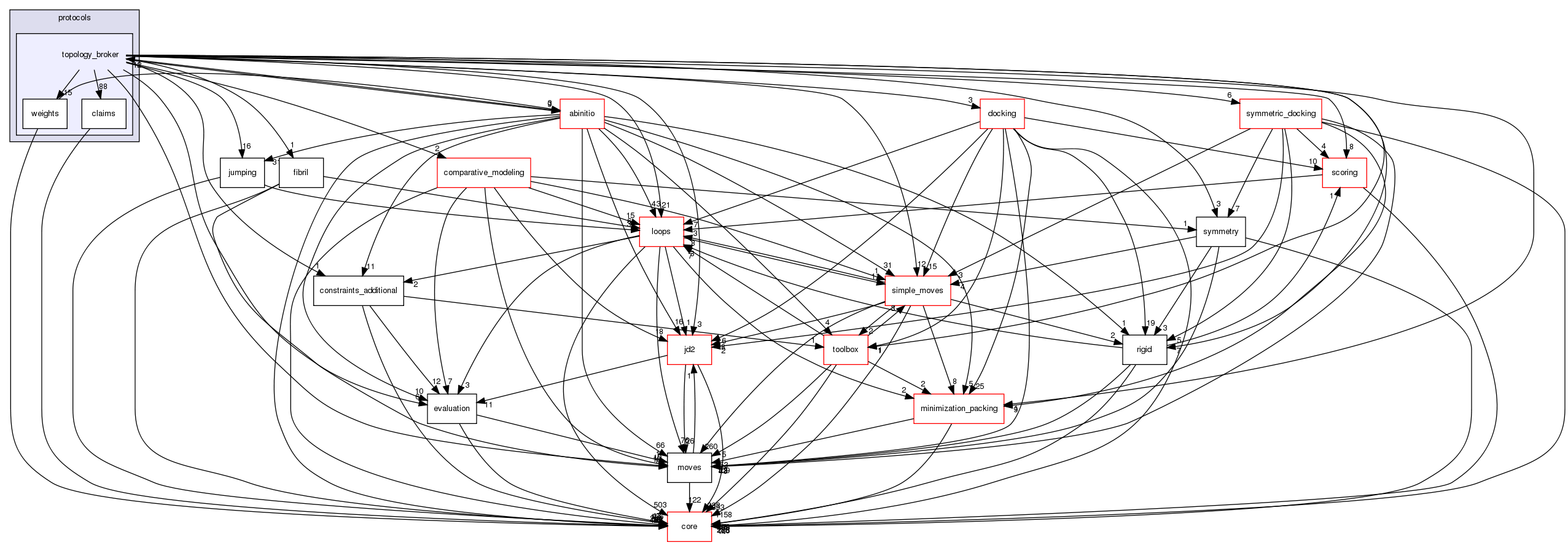 src/protocols/topology_broker