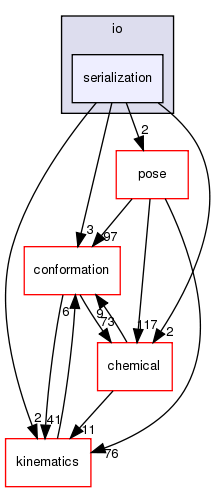 src/core/io/serialization