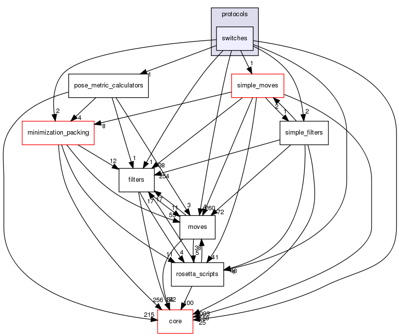 src/protocols/switches
