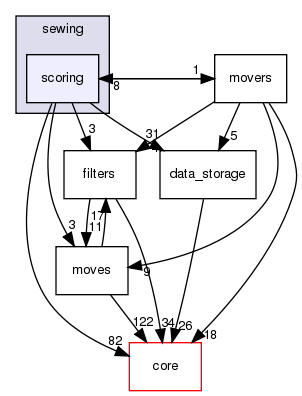 src/protocols/sewing/scoring