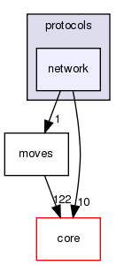 src/protocols/network