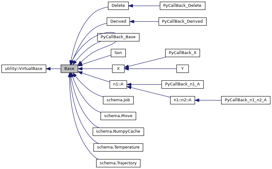 Inheritance graph
