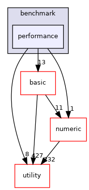 src/apps/benchmark/performance