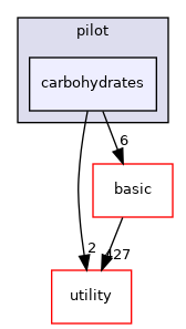 src/apps/pilot/carbohydrates