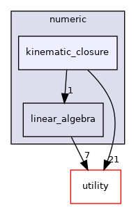 src/numeric/kinematic_closure