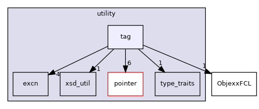 src/utility/tag