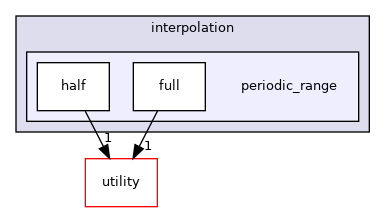 src/numeric/interpolation/periodic_range
