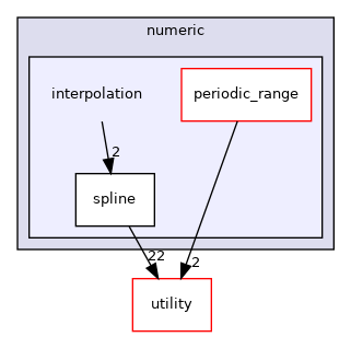 src/numeric/interpolation