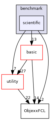 src/apps/benchmark/scientific