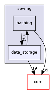 src/protocols/sewing/data_storage