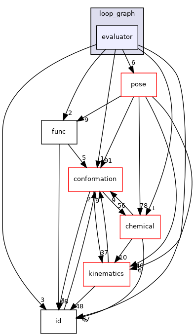 src/core/scoring/loop_graph/evaluator