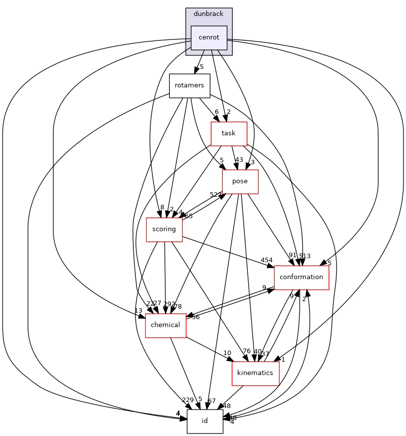 src/core/pack/dunbrack/cenrot