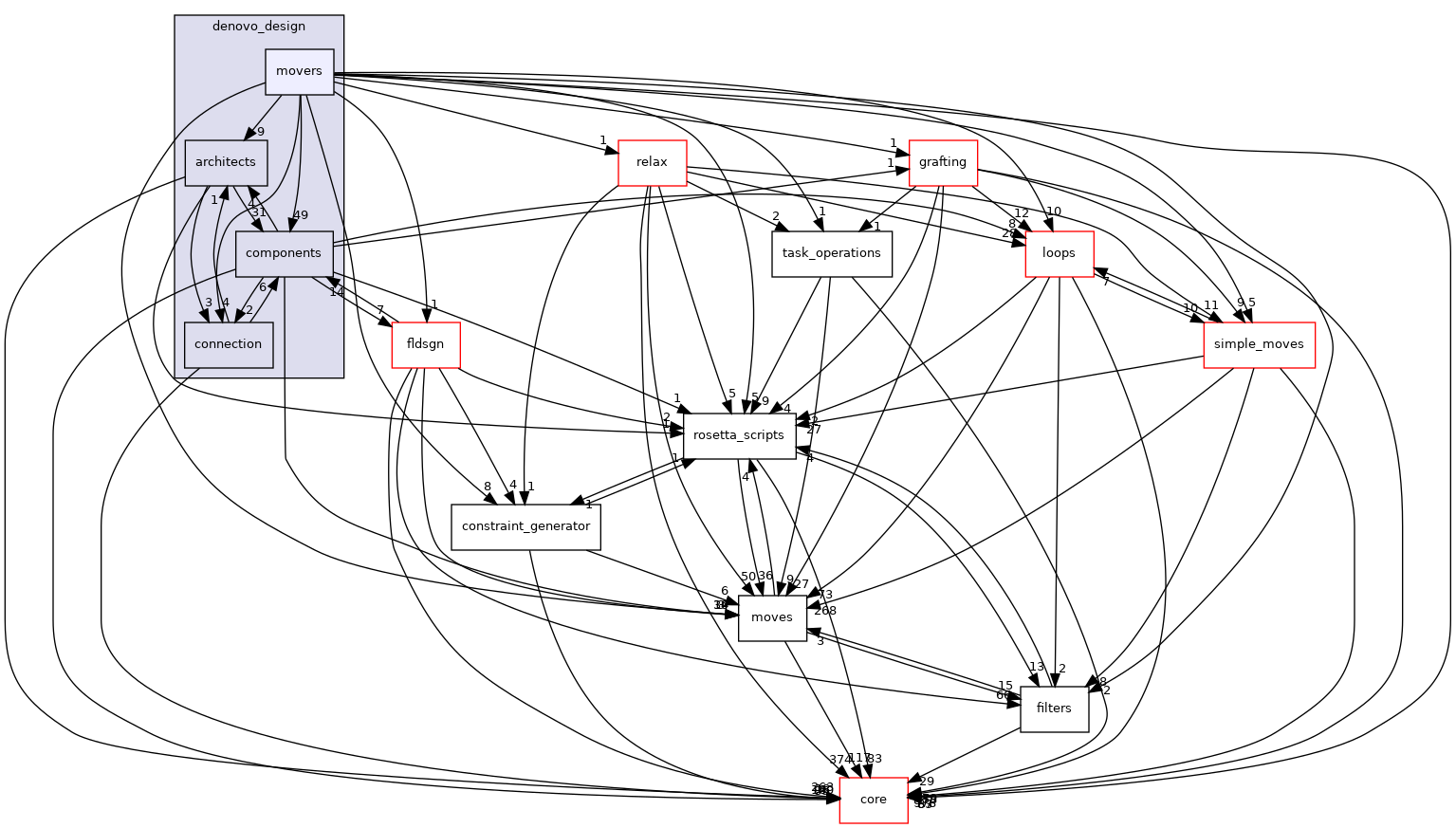 src/protocols/denovo_design/movers