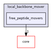 src/protocols/backbone_moves/local_backbone_mover/free_peptide_movers