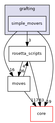 src/protocols/grafting/simple_movers