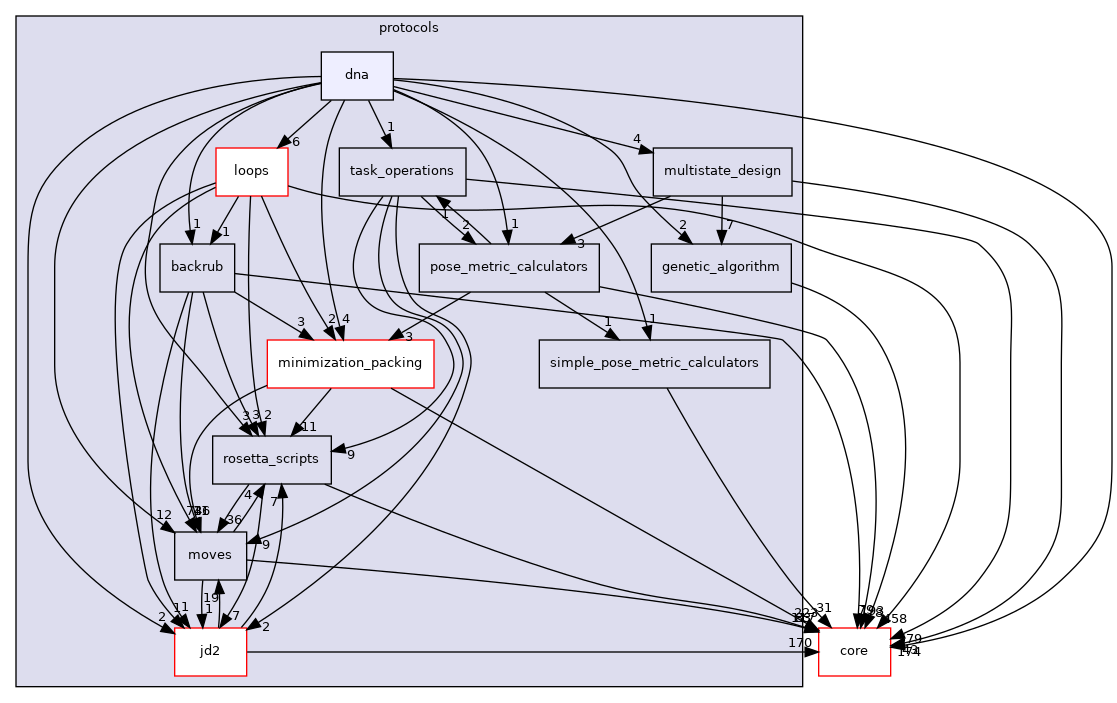 src/protocols/dna
