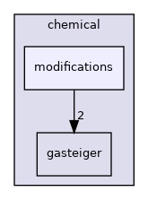 src/core/chemical/modifications