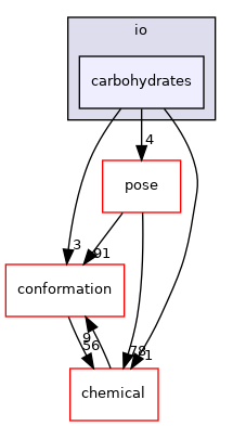 src/core/io/carbohydrates