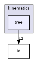 src/core/kinematics/tree