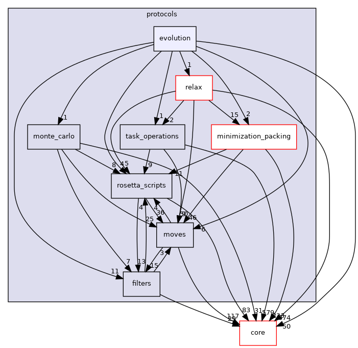 src/protocols/evolution