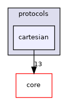 src/protocols/cartesian
