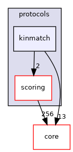 src/protocols/kinmatch