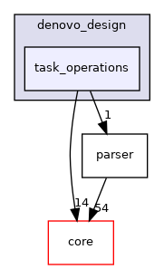 src/protocols/denovo_design/task_operations
