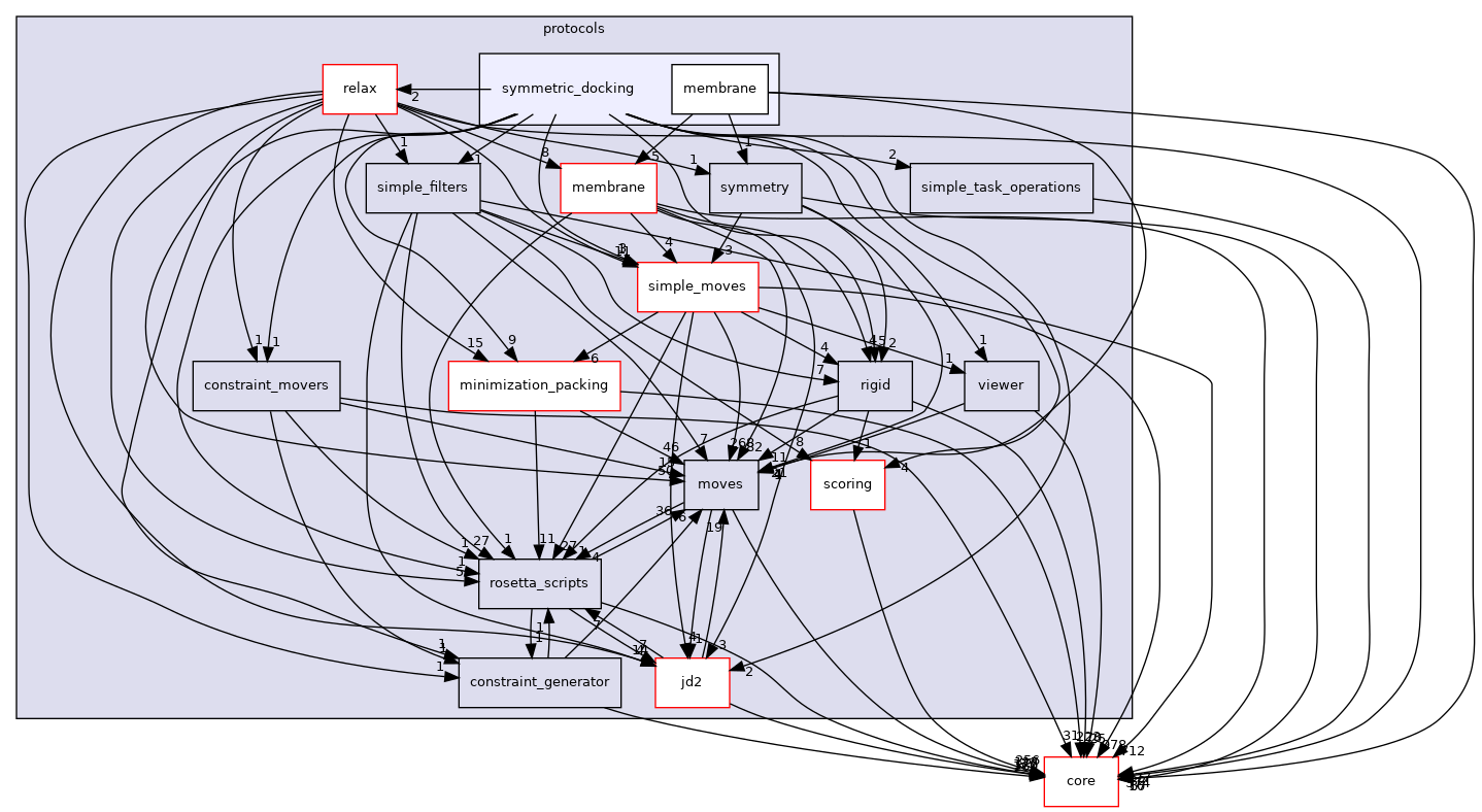 src/protocols/symmetric_docking
