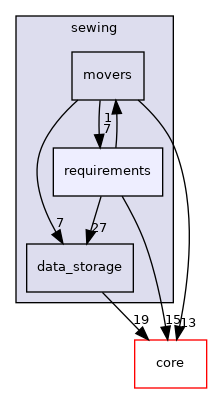 src/protocols/sewing/requirements