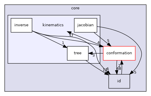 src/core/kinematics