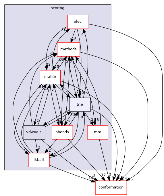src/core/scoring/trie