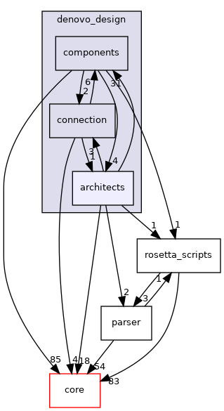 src/protocols/denovo_design/architects