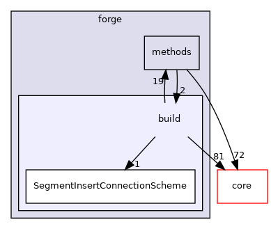 src/protocols/forge/build