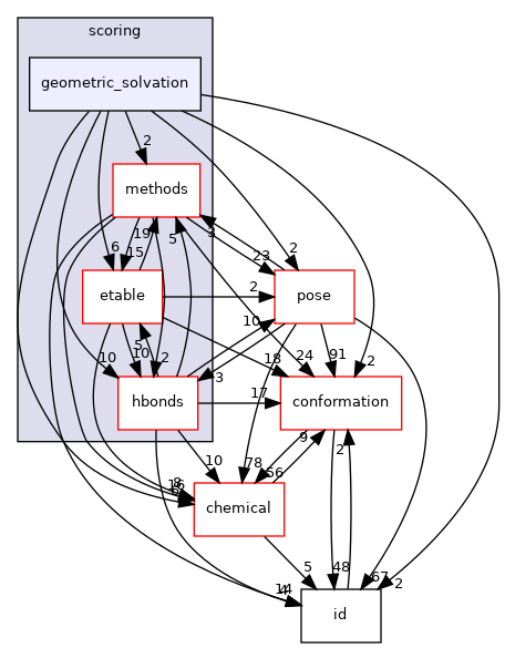 src/core/scoring/geometric_solvation