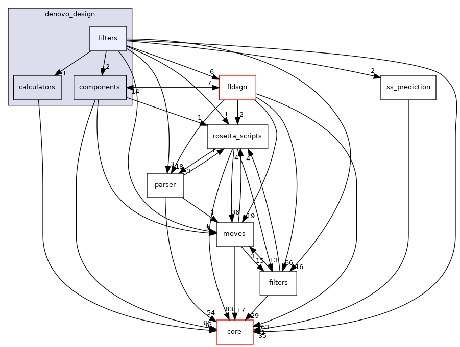 src/protocols/denovo_design/filters