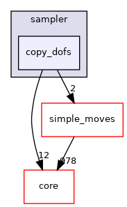 src/protocols/stepwise/sampler/copy_dofs