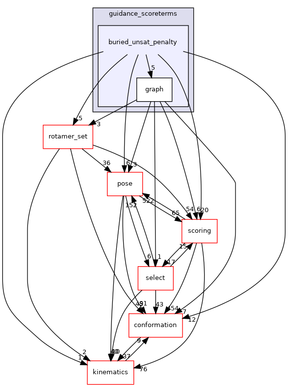 src/core/pack/guidance_scoreterms/buried_unsat_penalty