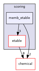 src/core/scoring/memb_etable