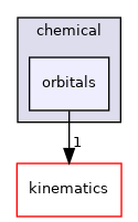 src/core/chemical/orbitals