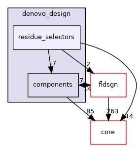 src/protocols/denovo_design/residue_selectors