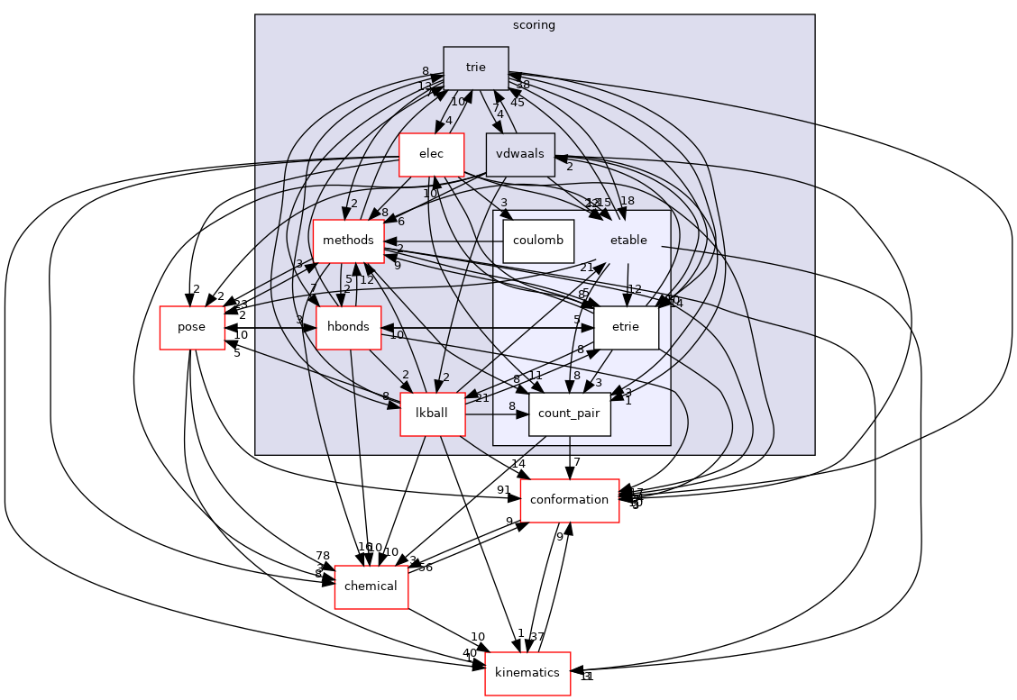 src/core/scoring/etable