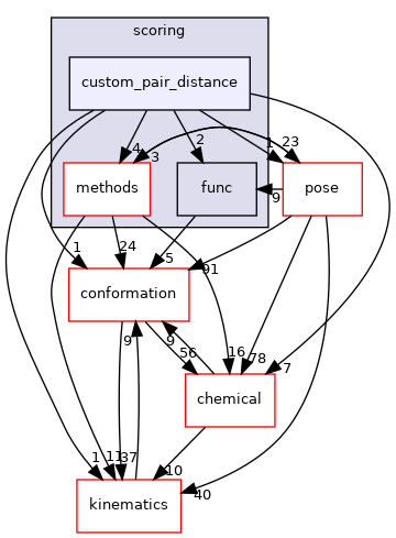 src/core/scoring/custom_pair_distance